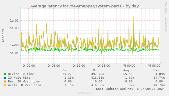 Average latency for /dev/mapper/system-part1