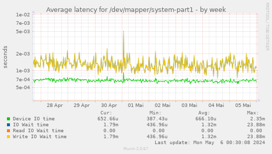 Average latency for /dev/mapper/system-part1