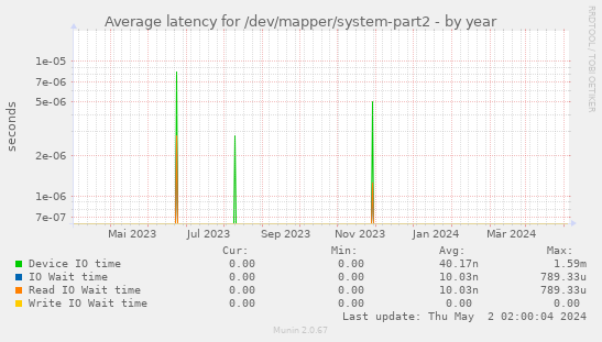 Average latency for /dev/mapper/system-part2