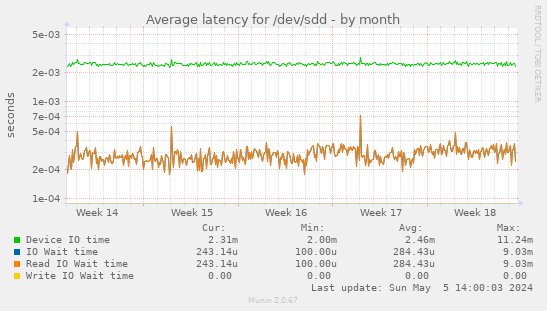 Average latency for /dev/sdd