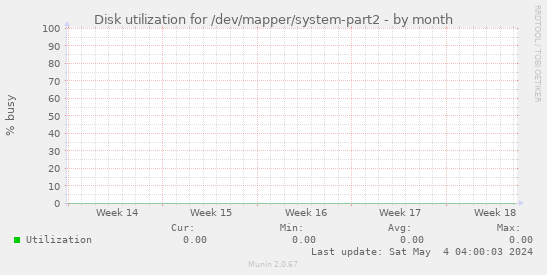 Disk utilization for /dev/mapper/system-part2