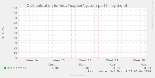 Disk utilization for /dev/mapper/system-part5