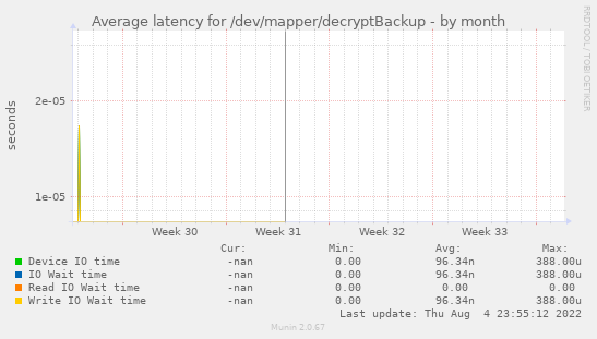 Average latency for /dev/mapper/decryptBackup