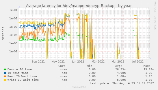 Average latency for /dev/mapper/decryptBackup