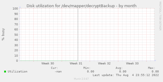 Disk utilization for /dev/mapper/decryptBackup