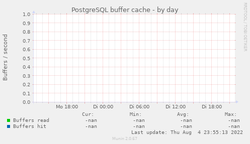 PostgreSQL buffer cache