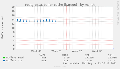 PostgreSQL buffer cache (bareos)