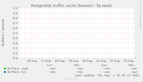 PostgreSQL buffer cache (bareos)