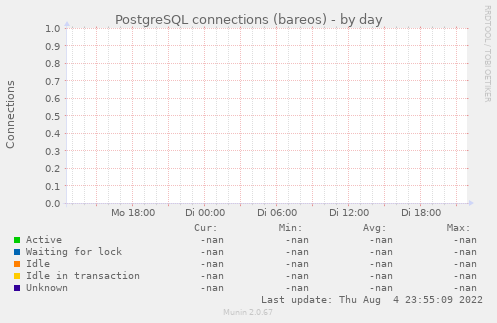 PostgreSQL connections (bareos)