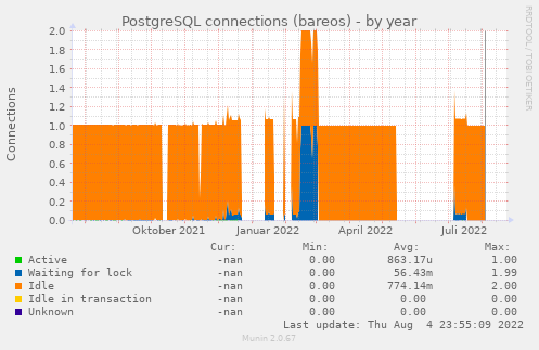 PostgreSQL connections (bareos)