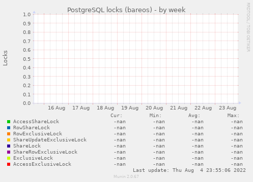 PostgreSQL locks (bareos)