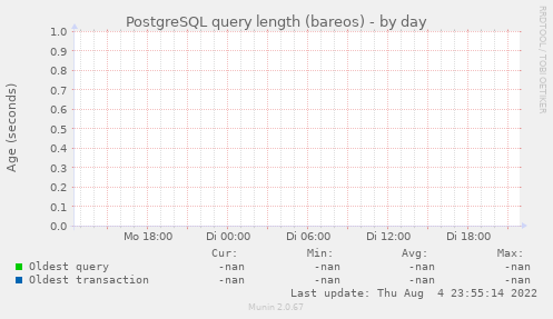 PostgreSQL query length (bareos)