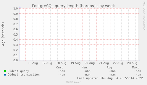 PostgreSQL query length (bareos)