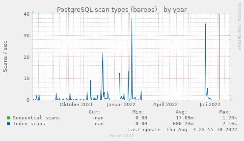 PostgreSQL scan types (bareos)