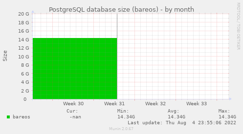PostgreSQL database size (bareos)