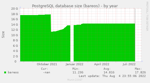 PostgreSQL database size (bareos)
