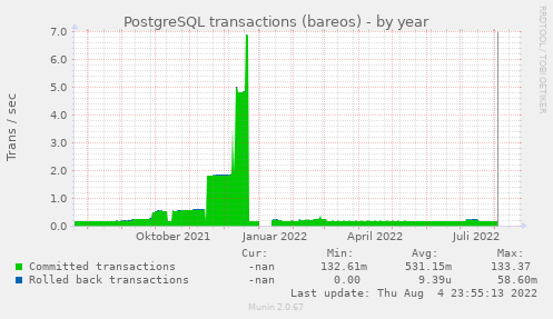 PostgreSQL transactions (bareos)