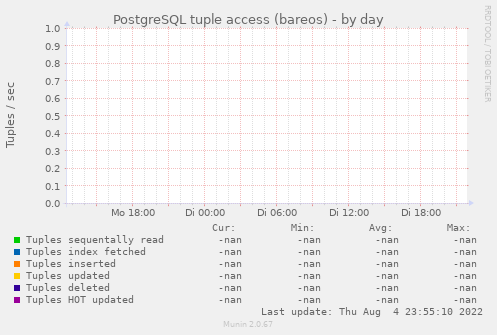 PostgreSQL tuple access (bareos)