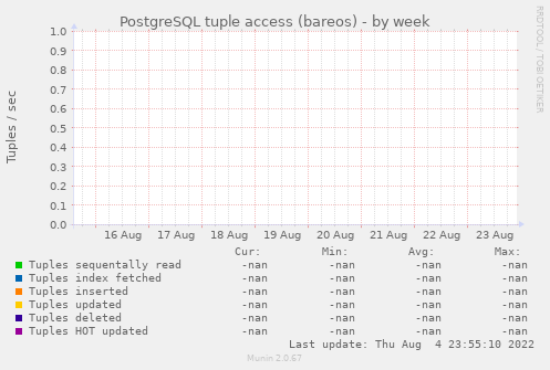 PostgreSQL tuple access (bareos)