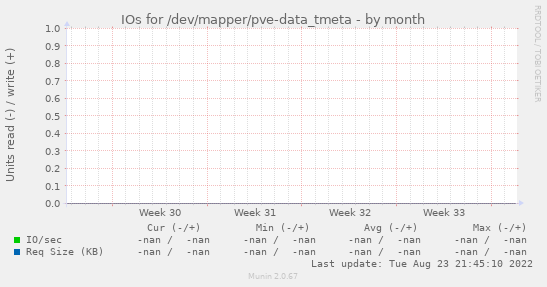 IOs for /dev/mapper/pve-data_tmeta