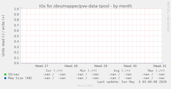 IOs for /dev/mapper/pve-data-tpool