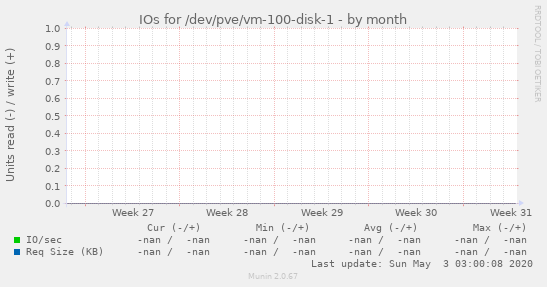 IOs for /dev/pve/vm-100-disk-1
