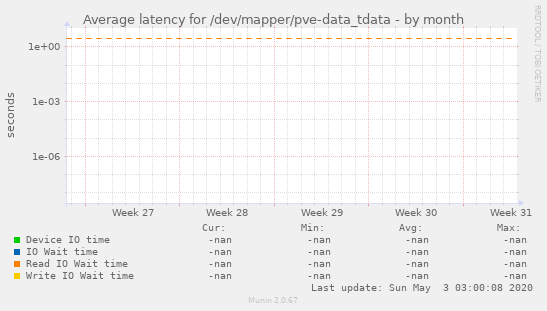 Average latency for /dev/mapper/pve-data_tdata