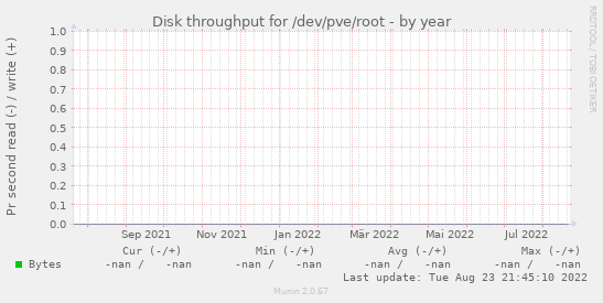 Disk throughput for /dev/pve/root