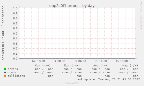 enp2s0f1 errors