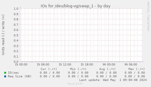 IOs for /dev/blog-vg/swap_1