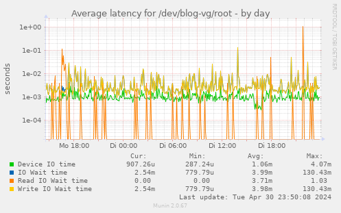 Average latency for /dev/blog-vg/root