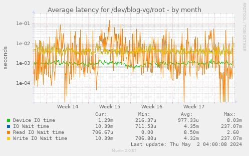 Average latency for /dev/blog-vg/root