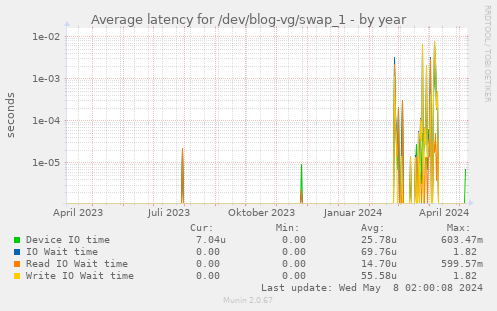 Average latency for /dev/blog-vg/swap_1