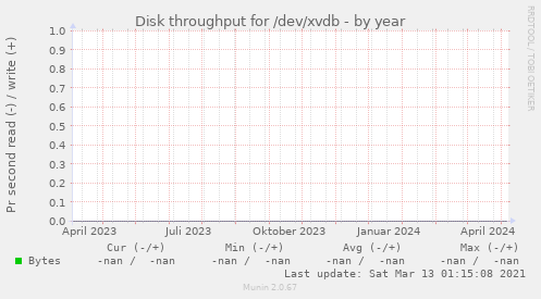 Disk throughput for /dev/xvdb