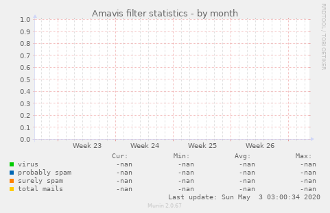 Amavis filter statistics