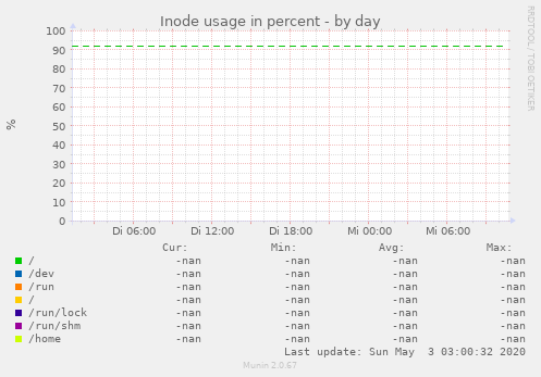 Inode usage in percent