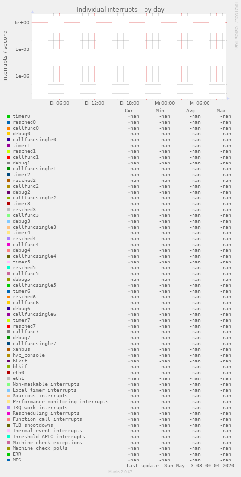 Individual interrupts