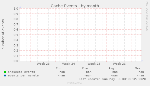 Cache Events