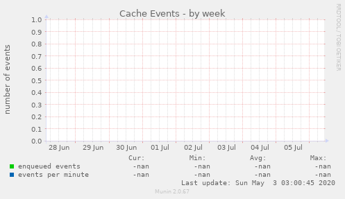 Cache Events