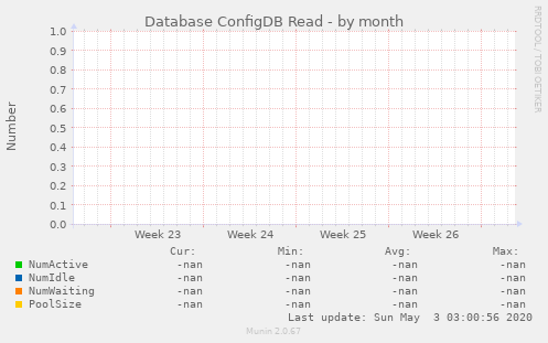Database ConfigDB Read