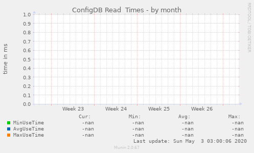 ConfigDB Read  Times