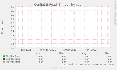 ConfigDB Read  Times
