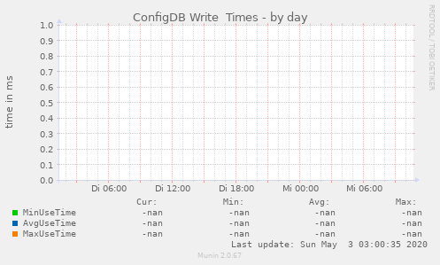 ConfigDB Write  Times