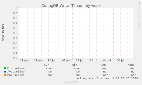 ConfigDB Write  Times