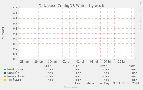 Database ConfigDB Write