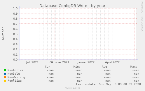 Database ConfigDB Write