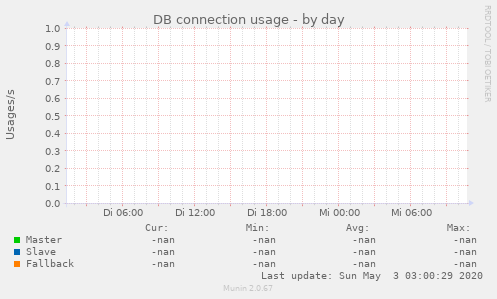 DB connection usage