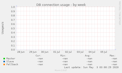 DB connection usage