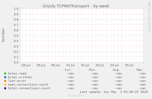 Grizzly TCPNIOTransport