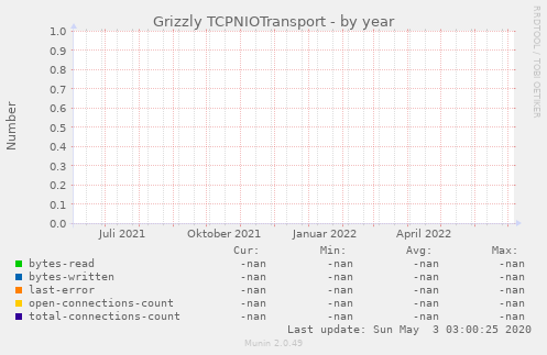 Grizzly TCPNIOTransport
